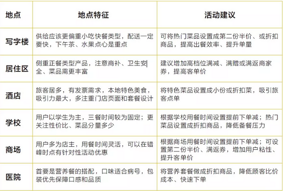 商圈特征