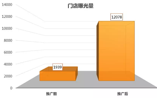 粥店外賣店推廣