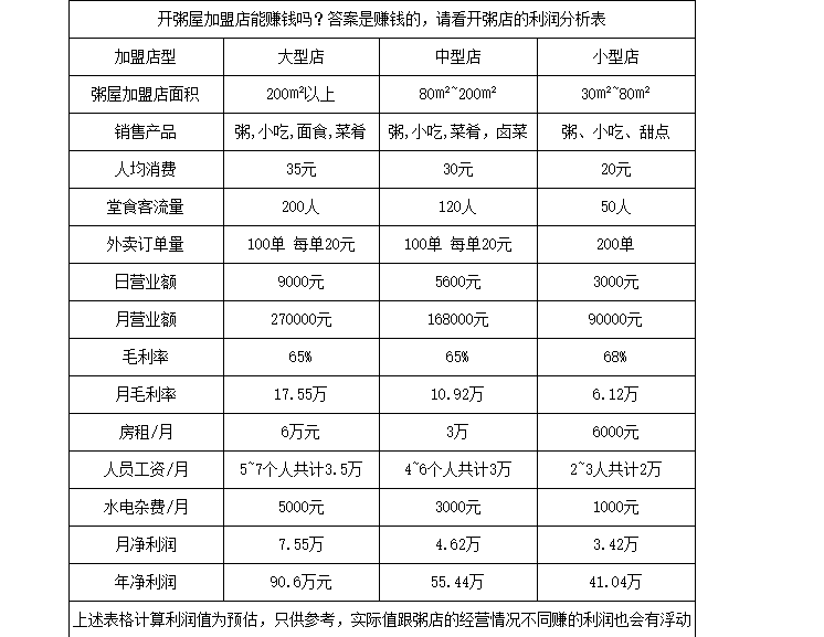 粥店加盟