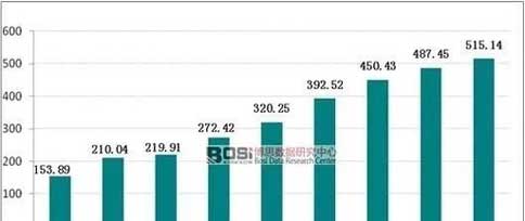 粥鋪加盟前景數據