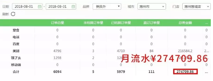 粥員外銷量