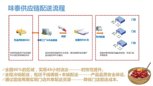 味泰供應鏈介紹